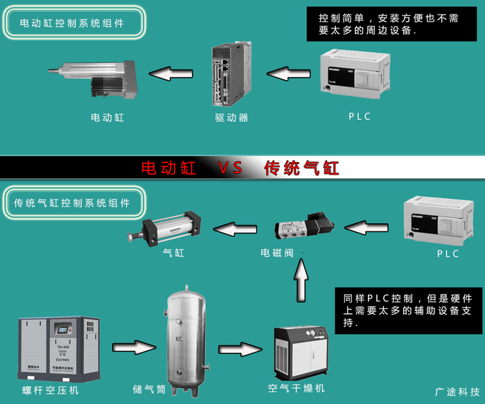 电动缸和传统气缸的硬件配备图